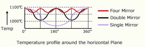 株式会社クリスタルシステム 製品情報 光学式浮遊帯域溶融装置 ハロゲン型